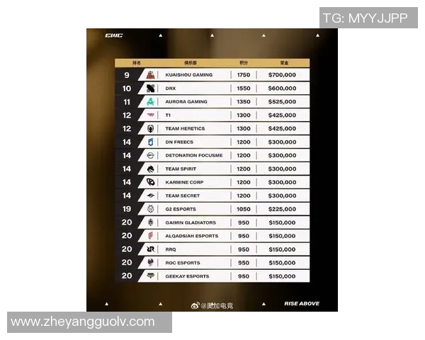 全球挑战赛最新积分榜WE战队以64分稳居第一名